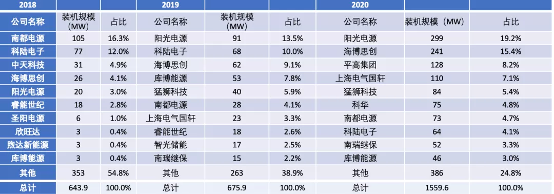 天合光能旗下天合储能跻身“全球前五”、获“GradeA”资质认证海外高价值市场占比约90%