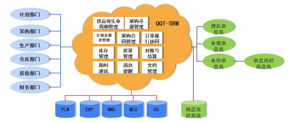 系统集成定义信息系统集成是指将计算机软件硬件和网络通信等doc(图1)